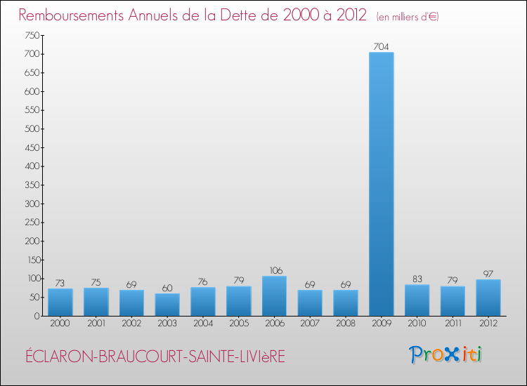 Evolution de l'annuité de la dette pour la commune de ÉCLARON-BRAUCOURT-SAINTE-LIVIèRE de 2000 à 2012 Annuités de la dette pour ÉCLARON-BRAUCOURT-SAINTE-LIVIèRE de 2000 à 2012