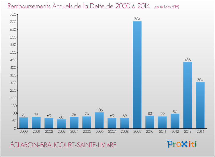 Evolution de l'annuité de la dette pour la commune de ÉCLARON-BRAUCOURT-SAINTE-LIVIèRE de 2000 à 2014 Annuités de la dette pour ÉCLARON-BRAUCOURT-SAINTE-LIVIèRE de 2000 à 2014