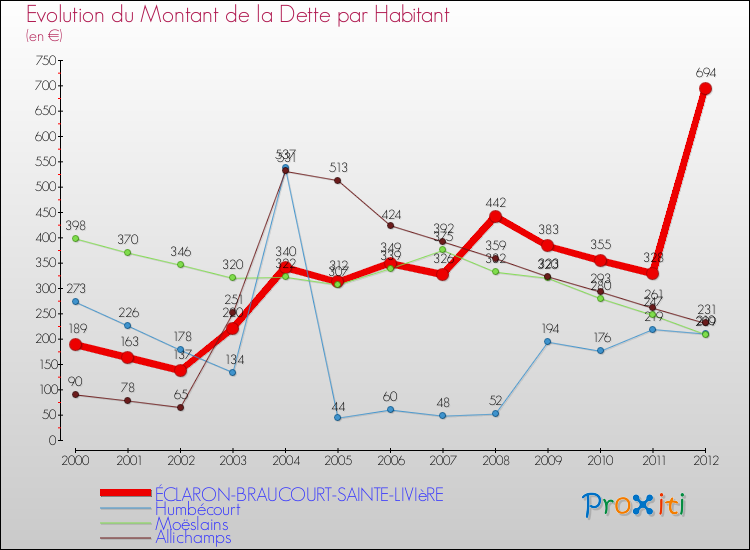 Evolution de la dette par habitant pour la commune de ÉCLARON-BRAUCOURT-SAINTE-LIVIèRE et les communes proches de 2000 à 2012 Comparaison de la dette par habitant pour ÉCLARON-BRAUCOURT-SAINTE-LIVIèRE et les communes voisines de 2000 à 2012