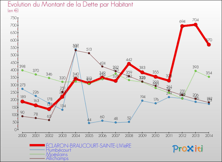 Evolution de la dette par habitant pour la commune de ÉCLARON-BRAUCOURT-SAINTE-LIVIèRE et les communes proches de 2000 à 2014 Comparaison de la dette par habitant pour ÉCLARON-BRAUCOURT-SAINTE-LIVIèRE et les communes voisines de 2000 à 2014