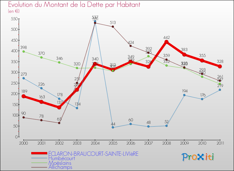 Evolution de la dette par habitant pour la commune de ÉCLARON-BRAUCOURT-SAINTE-LIVIèRE et les communes proches Comparaison de la dette par habitant pour ÉCLARON-BRAUCOURT-SAINTE-LIVIèRE et les communes voisines