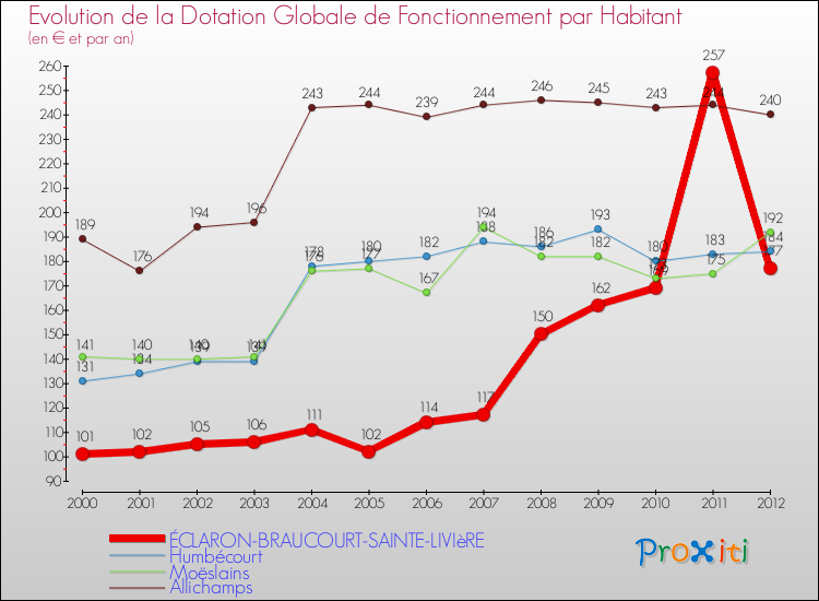 Evolution et montant de la dotation globale de fonctionnement par Habitant pour ÉCLARON-BRAUCOURT-SAINTE-LIVIèRE et les communes proches Comparaison des dotations globales de fonctionnement par habitant pour ÉCLARON-BRAUCOURT-SAINTE-LIVIèRE et les communes voisines