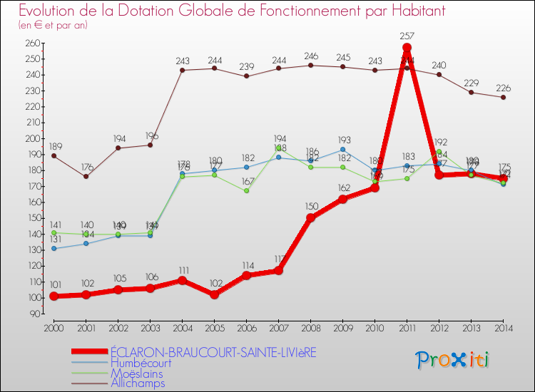 Evolution et montant de la dotation globale de fonctionnement par Habitant pour ÉCLARON-BRAUCOURT-SAINTE-LIVIèRE et les communes proches de 2000 à 2014. Comparaison des dotations globales de fonctionnement par habitant pour ÉCLARON-BRAUCOURT-SAINTE-LIVIèRE et les communes voisines de 2000 à 2014.
