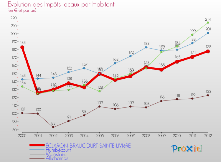 Evolution et montant des impôts locaux par Habitant pour ÉCLARON-BRAUCOURT-SAINTE-LIVIèRE et les communes proches Comparaison des impôts locaux par habitant pour ÉCLARON-BRAUCOURT-SAINTE-LIVIèRE et les communes voisines