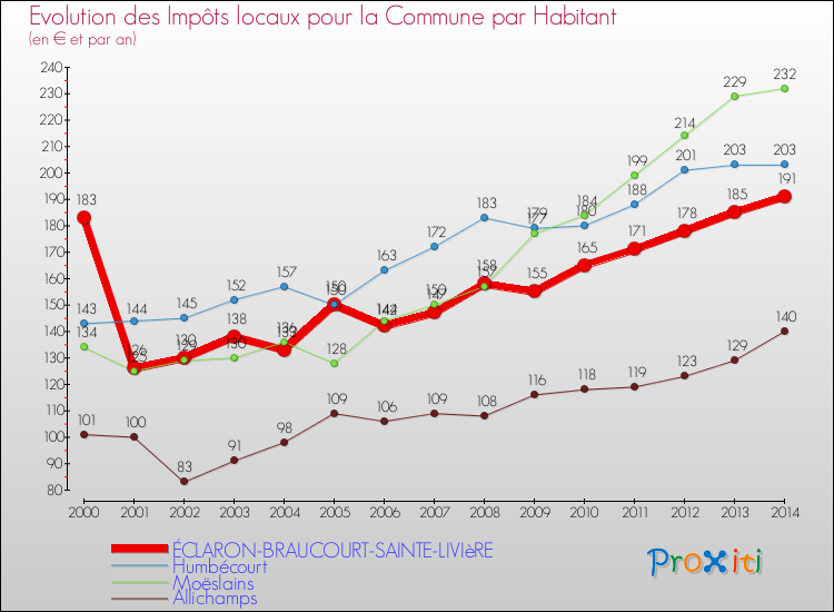 Evolution et montant des impôts locaux par Habitant pour ÉCLARON-BRAUCOURT-SAINTE-LIVIèRE et les communes proches de 2000 à 2014 Comparaison des impôts locaux par habitant pour ÉCLARON-BRAUCOURT-SAINTE-LIVIèRE et les communes voisines de 2000 à 2014
