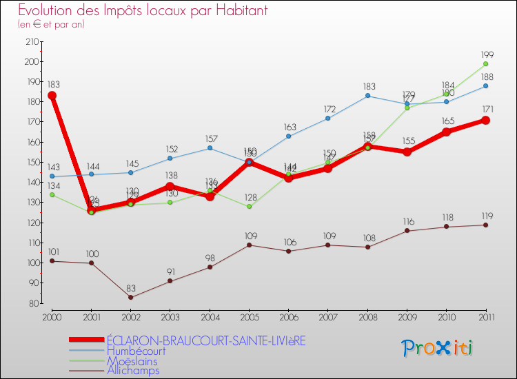 Evolution et montant des impôts locaux par Habitant pour ÉCLARON-BRAUCOURT-SAINTE-LIVIèRE et les communes proches Comparaison des impôts locaux par habitant pour ÉCLARON-BRAUCOURT-SAINTE-LIVIèRE et les communes voisines