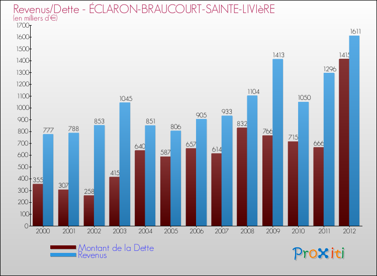 Evolution comparée de la dette et des revenus pour la commune de ÉCLARON-BRAUCOURT-SAINTE-LIVIèRE de 2000 à 2012 Comparaison de la dette et des revenus pour ÉCLARON-BRAUCOURT-SAINTE-LIVIèRE de 2000 à 2012