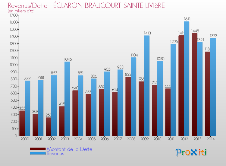 Evolution comparée de la dette et des revenus pour la commune de ÉCLARON-BRAUCOURT-SAINTE-LIVIèRE de 2000 à 2014 Comparaison de la dette et des revenus pour ÉCLARON-BRAUCOURT-SAINTE-LIVIèRE de 2000 à 2014