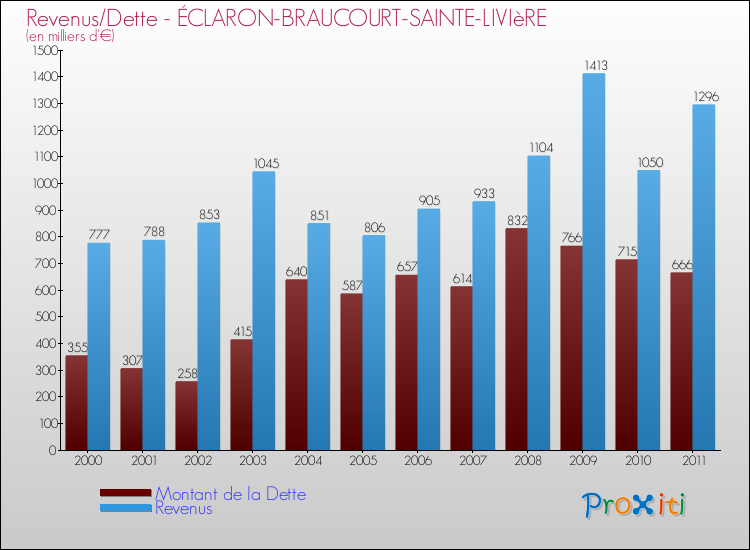 Evolution comparée de la dette et des revenus pour la commune de ÉCLARON-BRAUCOURT-SAINTE-LIVIèRE de 2000 à 2011 Comparaison de la dette et des revenus pour ÉCLARON-BRAUCOURT-SAINTE-LIVIèRE de 2000 à 2011