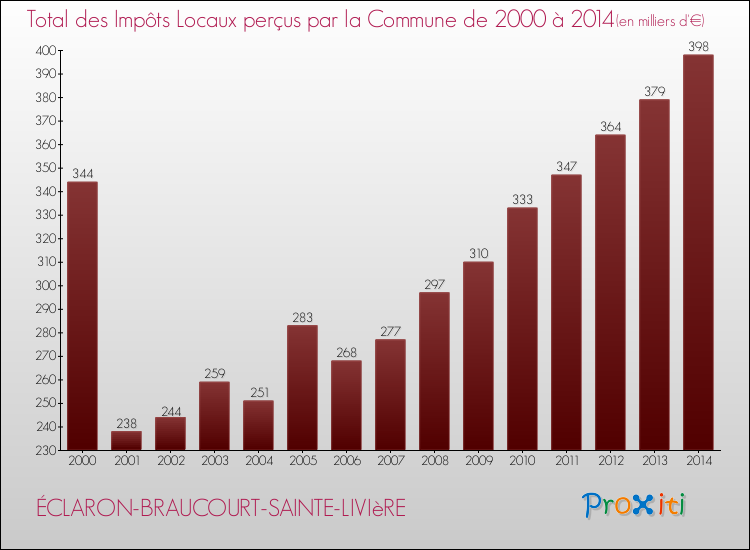 Evolution des Impôts Locaux pour la commune de ÉCLARON-BRAUCOURT-SAINTE-LIVIèRE de 2000 à 2014 Evolution des Impôts Locaux pour ÉCLARON-BRAUCOURT-SAINTE-LIVIèRE de 2000 à 2014
