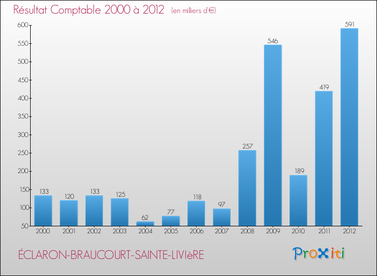 Evolution du résultat comptable pour la commune de ÉCLARON-BRAUCOURT-SAINTE-LIVIèRE de 2000 à 2012 Evolution du résultat comptable pour ÉCLARON-BRAUCOURT-SAINTE-LIVIèRE de 2000 à 2012
