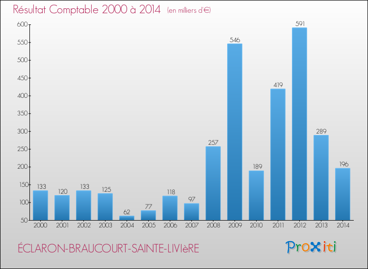 Evolution du résultat comptable pour la commune de ÉCLARON-BRAUCOURT-SAINTE-LIVIèRE de 2000 à 2014 Evolution du résultat comptable pour ÉCLARON-BRAUCOURT-SAINTE-LIVIèRE de 2000 à 2014