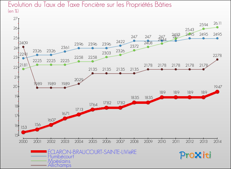 Evolution du taux de la taxe foncière sur le bati pour ÉCLARON-BRAUCOURT-SAINTE-LIVIèRE et les communes proches de 2000 à 2014 Comparaison des taux de taxe foncière sur le bati pour ÉCLARON-BRAUCOURT-SAINTE-LIVIèRE et les communes voisines de 2000 à 2014