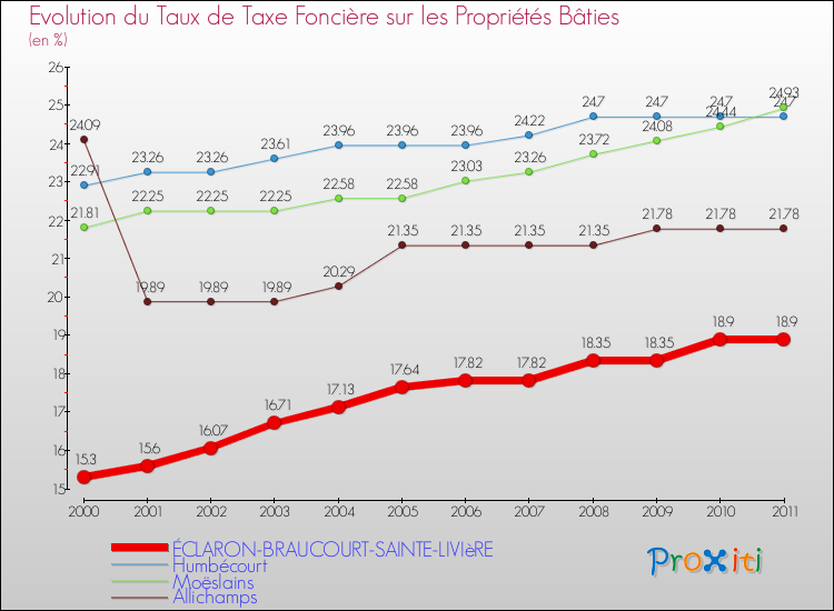 Evolution du taux de la taxe foncière sur le bati pour ÉCLARON-BRAUCOURT-SAINTE-LIVIèRE et les communes proches Comparaison des taux de taxe foncière sur le bati pour ÉCLARON-BRAUCOURT-SAINTE-LIVIèRE et les communes voisines