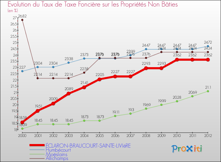 Evolution du taux de la taxe foncière sur les immeubles et terrains non batis pour ÉCLARON-BRAUCOURT-SAINTE-LIVIèRE et les communes proches de 2000 à 2012 Comparaison des taux de la taxe foncière sur les immeubles et terrains non batis pour ÉCLARON-BRAUCOURT-SAINTE-LIVIèRE et les communes voisines de 2000 à 2012