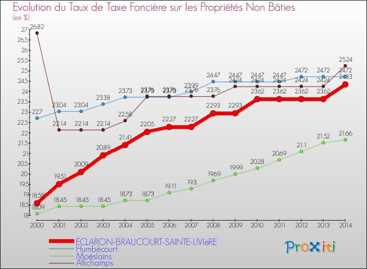 Evolution du taux de la taxe foncière sur les immeubles et terrains non batis pour ÉCLARON-BRAUCOURT-SAINTE-LIVIèRE et les communes proches de 2000 à 2014 Comparaison des taux de la taxe foncière sur les immeubles et terrains non batis pour ÉCLARON-BRAUCOURT-SAINTE-LIVIèRE et les communes voisines de 2000 à 2014