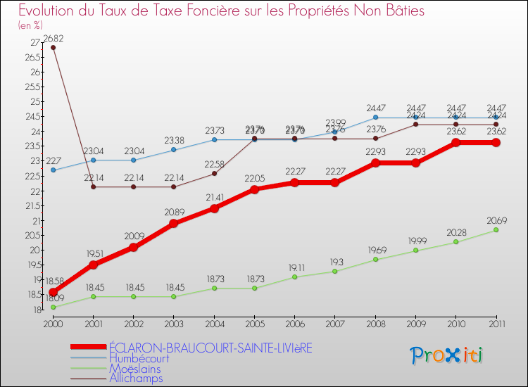 Evolution du taux de la taxe foncière sur les immeubles et terrains non batis pour ÉCLARON-BRAUCOURT-SAINTE-LIVIèRE et les communes proches Comparaison des taux de la taxe foncière sur les immeubles et terrains non batis pour ÉCLARON-BRAUCOURT-SAINTE-LIVIèRE et les communes voisines