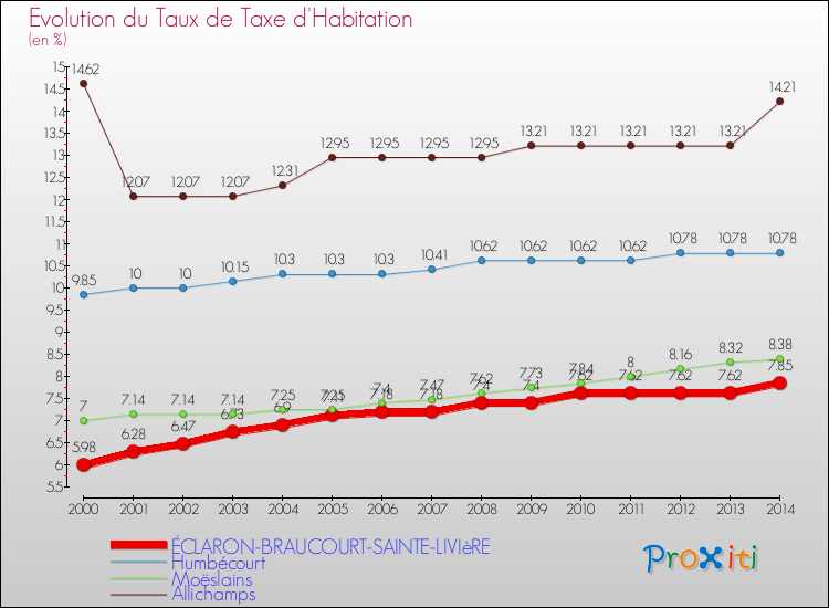 Evolution du taux de la taxe d'habitation pour ÉCLARON-BRAUCOURT-SAINTE-LIVIèRE et les communes proches de 2000 à 2014 Comparaison des taux de la taxe d'habitation pour ÉCLARON-BRAUCOURT-SAINTE-LIVIèRE et les communes voisines de 2000 à 2014