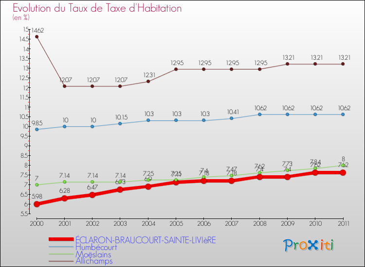 Evolution du taux de la taxe d'habitation pour ÉCLARON-BRAUCOURT-SAINTE-LIVIèRE et les communes proches Comparaison des taux de la taxe d'habitation pour ÉCLARON-BRAUCOURT-SAINTE-LIVIèRE et les communes voisines