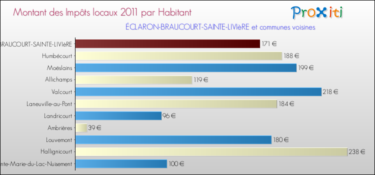 Montant des impôts locaux par Habitant pour ÉCLARON-BRAUCOURT-SAINTE-LIVIèRE et les communes proches Comparaison des impôts locaux par habitant pour ÉCLARON-BRAUCOURT-SAINTE-LIVIèRE et les communes voisines