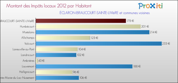 Montant des impôts locaux par Habitant pour ÉCLARON-BRAUCOURT-SAINTE-LIVIèRE et les communes proches Comparaison des impôts locaux par habitant pour ÉCLARON-BRAUCOURT-SAINTE-LIVIèRE et les communes voisines