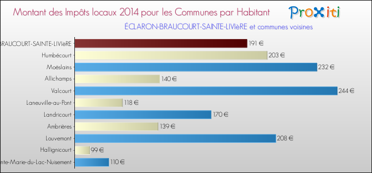Montant des impôts locaux par Habitant pour ÉCLARON-BRAUCOURT-SAINTE-LIVIèRE et les communes proches en 2014 Comparaison des impôts locaux par habitant pour ÉCLARON-BRAUCOURT-SAINTE-LIVIèRE et les communes voisines en 2014