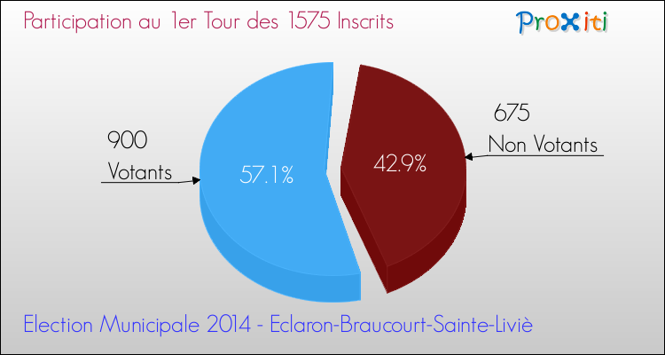 Participation au 1er Tour des Elections Municipales 2014 de la commune de Eclaron-Braucourt-Sainte-Liviè Elections Municipales 2014 - Participation au 1er Tour pour la commune de Eclaron-Braucourt-Sainte-Liviè