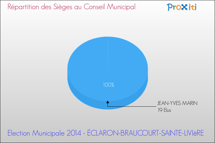 Répartition des élus au conseil municipal entre les listes à l'issue du 1er Tour des Elections Municipales 2014 de la commune de ÉCLARON-BRAUCOURT-SAINTE-LIVIèRE Elections Municipales 2014 - Répartition des élus au conseil municipal entre les listes à l'issue du 1er Tour pour la commune de ÉCLARON-BRAUCOURT-SAINTE-LIVIèRE