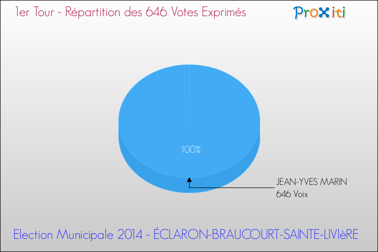Répartition des votes exprimés au 1er Tour des Elections Municipales 2014 de la commune de ÉCLARON-BRAUCOURT-SAINTE-LIVIèRE Elections Municipales 2014 - Répartition des votes exprimés au 1er Tour pour la commune de ÉCLARON-BRAUCOURT-SAINTE-LIVIèRE
