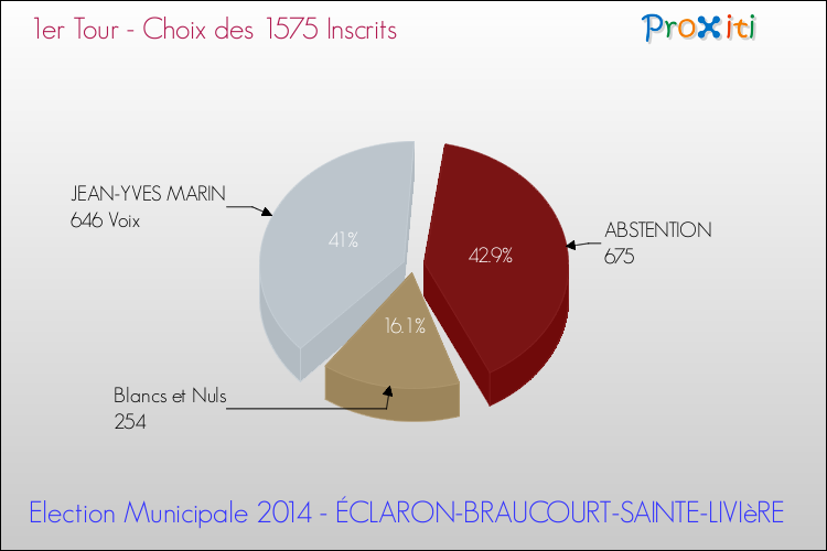 Résultats par rapport aux inscrits au 1er Tour des Elections Municipales 2014 de la commune de ÉCLARON-BRAUCOURT-SAINTE-LIVIèRE Elections Municipales 2014 - Résultats par rapport aux inscrits au 1er Tour pour la commune de ÉCLARON-BRAUCOURT-SAINTE-LIVIèRE