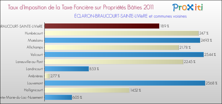 Taux d'imposition de la taxe foncière sur le bati 2011 pour ÉCLARON-BRAUCOURT-SAINTE-LIVIèRE et les communes proches Comparaison des taux d'imposition de la taxe foncière sur le bati 2011 pour ÉCLARON-BRAUCOURT-SAINTE-LIVIèRE et les communes voisines