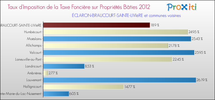 Taux d'imposition de la taxe foncière sur le bati 2012 pour ÉCLARON-BRAUCOURT-SAINTE-LIVIèRE et les communes proches Comparaison des taux d'imposition de la taxe foncière sur le bati 2012 pour ÉCLARON-BRAUCOURT-SAINTE-LIVIèRE et les communes voisines