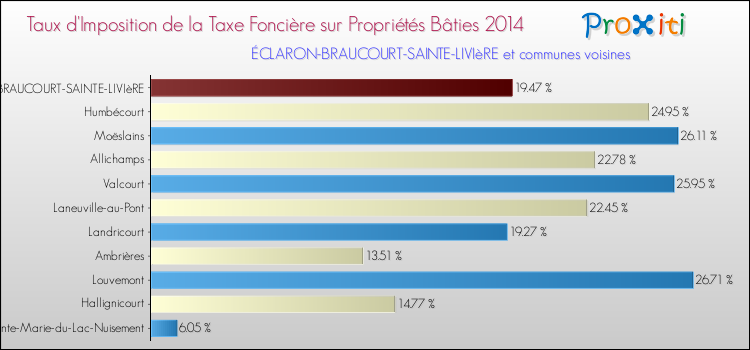 Taux d'imposition de la taxe foncière sur le bati 2014 pour ÉCLARON-BRAUCOURT-SAINTE-LIVIèRE et les communes proches Comparaison des taux d'imposition de la taxe foncière sur le bati 2014 pour ÉCLARON-BRAUCOURT-SAINTE-LIVIèRE et les communes voisines