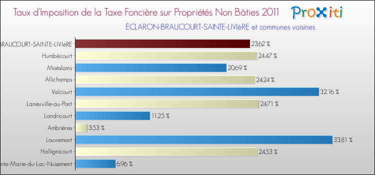 Taux d'imposition de la taxe foncière sur les immeubles et terrains non batis 2011 pour ÉCLARON-BRAUCOURT-SAINTE-LIVIèRE et les communes proches Comparaison des taux d'imposition de la taxe foncière sur les immeubles et terrains non batis 2011 pour ÉCLARON-BRAUCOURT-SAINTE-LIVIèRE et les communes voisines