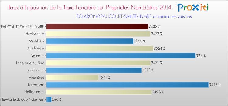 Taux d'imposition de la taxe foncière sur les immeubles et terrains non batis 2014 pour ÉCLARON-BRAUCOURT-SAINTE-LIVIèRE et les communes proches Comparaison des taux d'imposition de la taxe foncière sur les immeubles et terrains non batis 2014 pour ÉCLARON-BRAUCOURT-SAINTE-LIVIèRE et les communes voisines