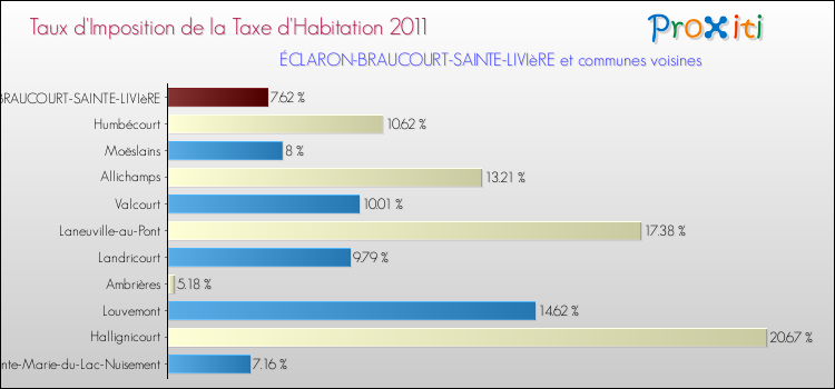 Taux d'imposition de la taxe d'habitation 2011 pour ÉCLARON-BRAUCOURT-SAINTE-LIVIèRE et les communes proches Comparaison des taux d'imposition de la taxe d'habitation 2011 pour ÉCLARON-BRAUCOURT-SAINTE-LIVIèRE et les communes voisines
