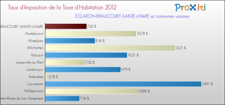 Taux d'imposition de la taxe d'habitation 2012 pour ÉCLARON-BRAUCOURT-SAINTE-LIVIèRE et les communes proches Comparaison des taux d'imposition de la taxe d'habitation 2012 pour ÉCLARON-BRAUCOURT-SAINTE-LIVIèRE et les communes voisines