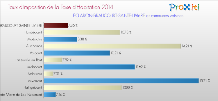 Taux d'imposition de la taxe d'habitation 2014 pour ÉCLARON-BRAUCOURT-SAINTE-LIVIèRE et les communes proches Comparaison des taux d'imposition de la taxe d'habitation 2014 pour ÉCLARON-BRAUCOURT-SAINTE-LIVIèRE et les communes voisines