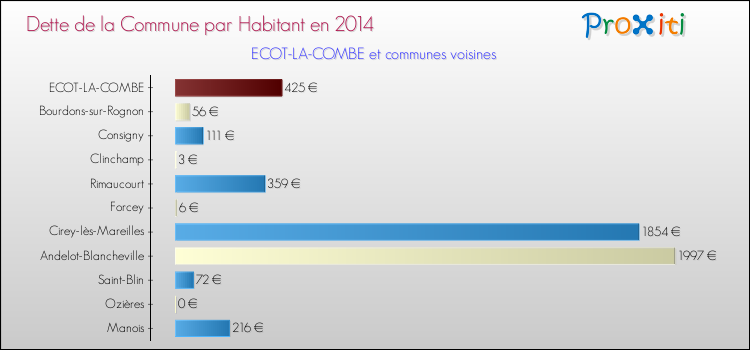 Dette par habitant de la commune en 2014 pour ECOT-LA-COMBE et les communes proches Comparaison de la dette par habitant de la commune en 2014 pour ECOT-LA-COMBE et les communes voisines