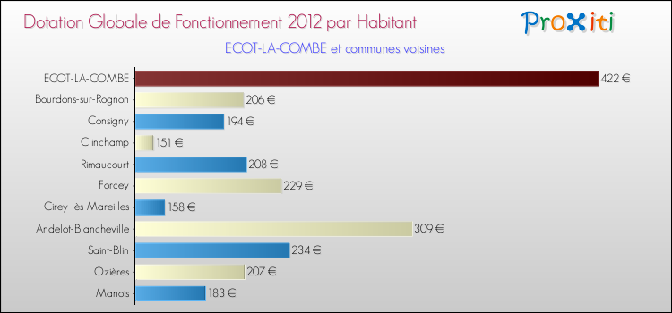 Montant des dotations globales de fonctionnement DGF par Habitant pour ECOT-LA-COMBE et les communes proches Comparaison des des dotations globales de fonctionnement DGF par habitant pour ECOT-LA-COMBE et les communes voisines