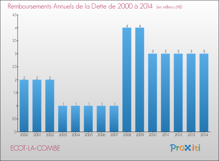Evolution de l'annuité de la dette pour la commune de ECOT-LA-COMBE de 2000 à 2014 Annuités de la dette pour ECOT-LA-COMBE de 2000 à 2014