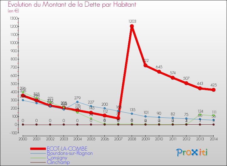 Evolution de la dette par habitant pour la commune de ECOT-LA-COMBE et les communes proches de 2000 à 2014 Comparaison de la dette par habitant pour ECOT-LA-COMBE et les communes voisines de 2000 à 2014