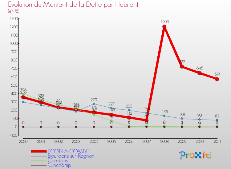 Evolution de la dette par habitant pour la commune de ECOT-LA-COMBE et les communes proches Comparaison de la dette par habitant pour ECOT-LA-COMBE et les communes voisines