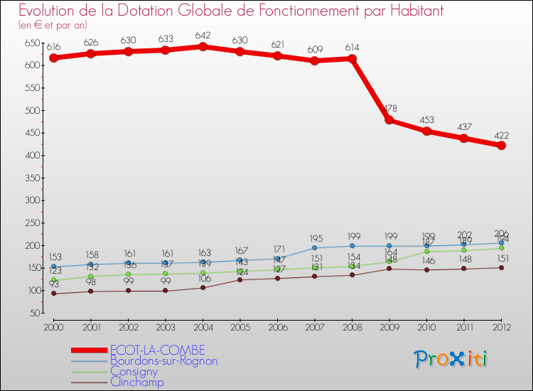 Evolution et montant de la dotation globale de fonctionnement par Habitant pour ECOT-LA-COMBE et les communes proches Comparaison des dotations globales de fonctionnement par habitant pour ECOT-LA-COMBE et les communes voisines