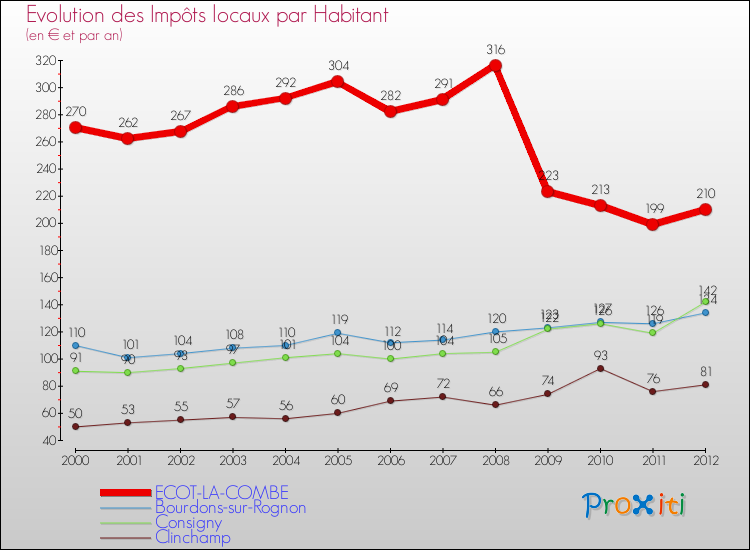 Evolution et montant des impôts locaux par Habitant pour ECOT-LA-COMBE et les communes proches Comparaison des impôts locaux par habitant pour ECOT-LA-COMBE et les communes voisines