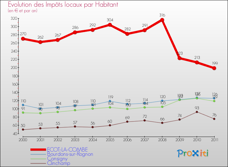 Evolution et montant des impôts locaux par Habitant pour ECOT-LA-COMBE et les communes proches Comparaison des impôts locaux par habitant pour ECOT-LA-COMBE et les communes voisines