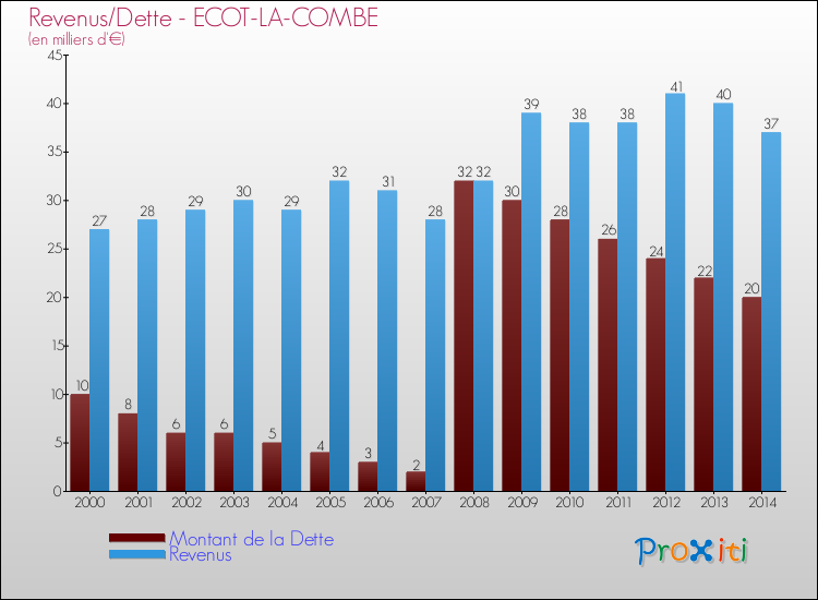 Evolution comparée de la dette et des revenus pour la commune de ECOT-LA-COMBE de 2000 à 2014 Comparaison de la dette et des revenus pour ECOT-LA-COMBE de 2000 à 2014