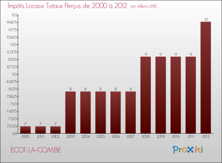 Evolution des Impôts Locaux pour la commune de ECOT-LA-COMBE de 2000 à 2012 Evolution des Impôts Locaux pour ECOT-LA-COMBE de 2000 à 2012