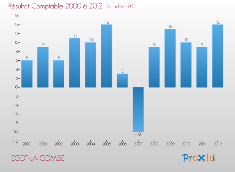 Evolution du résultat comptable pour la commune de ECOT-LA-COMBE de 2000 à 2012 Evolution du résultat comptable pour ECOT-LA-COMBE de 2000 à 2012