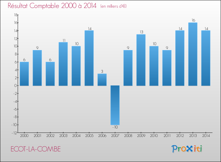 Evolution du résultat comptable pour la commune de ECOT-LA-COMBE de 2000 à 2014 Evolution du résultat comptable pour ECOT-LA-COMBE de 2000 à 2014